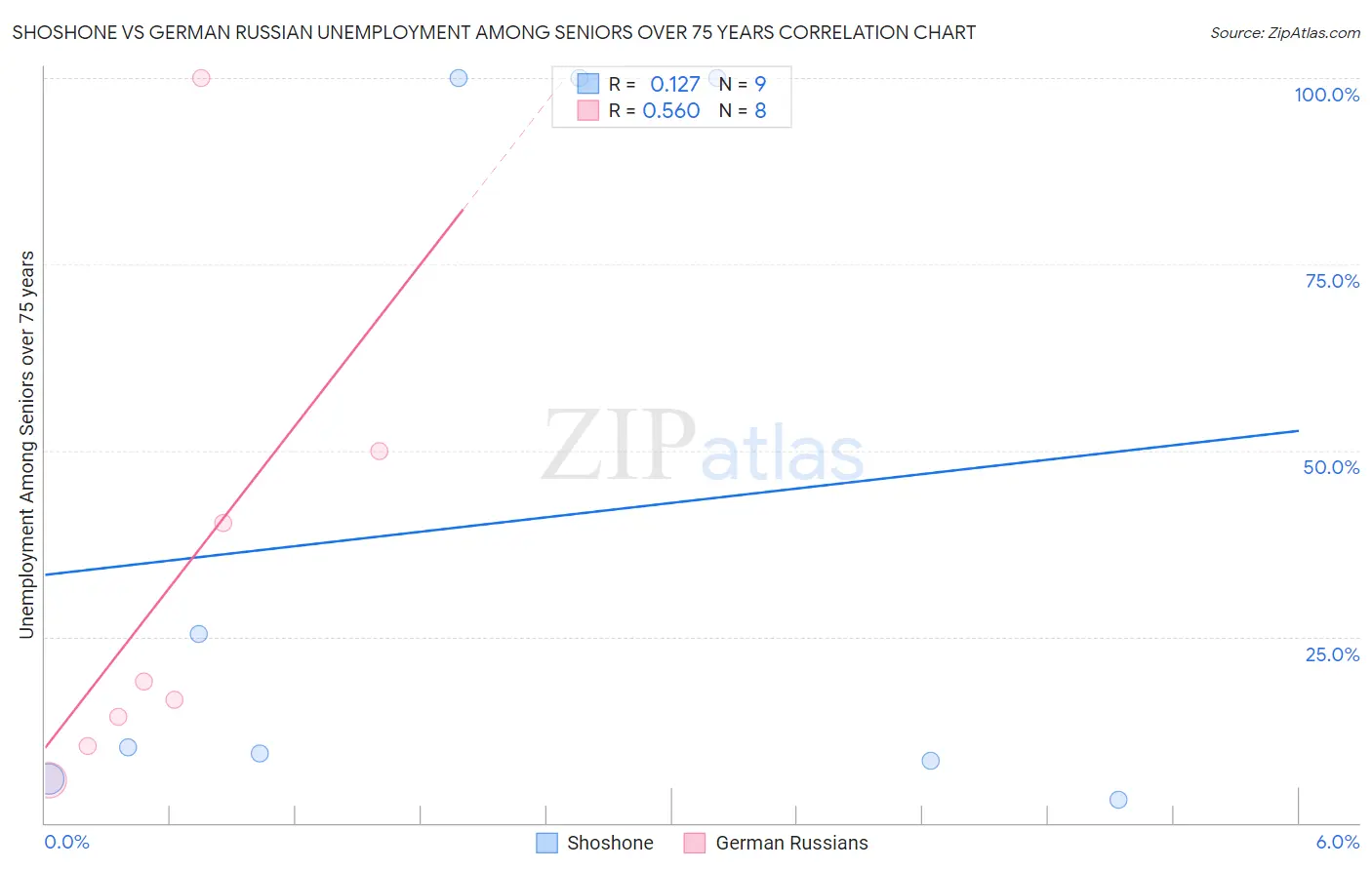 Shoshone vs German Russian Unemployment Among Seniors over 75 years