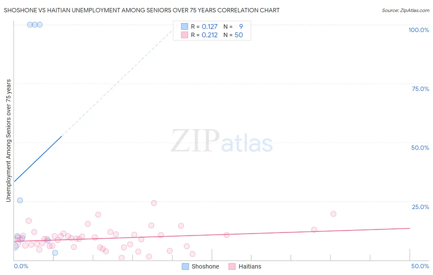 Shoshone vs Haitian Unemployment Among Seniors over 75 years
