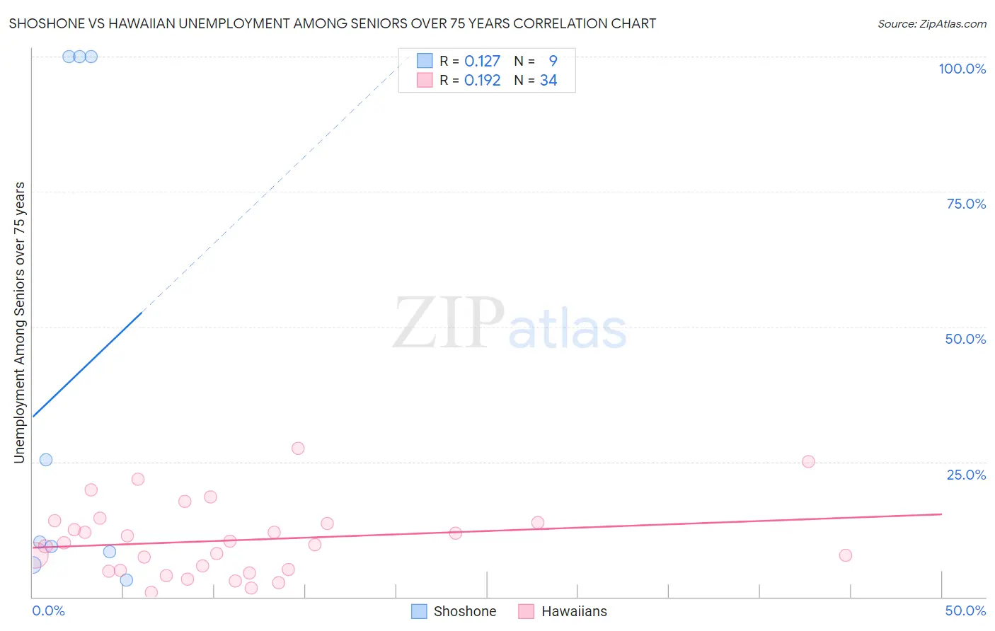 Shoshone vs Hawaiian Unemployment Among Seniors over 75 years