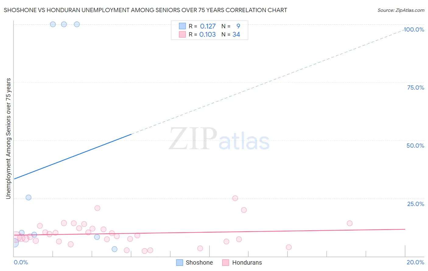Shoshone vs Honduran Unemployment Among Seniors over 75 years