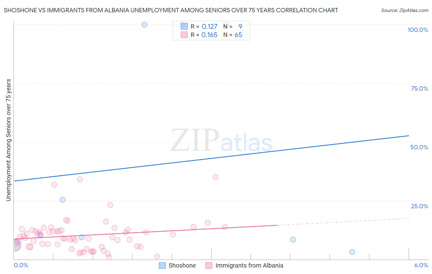 Shoshone vs Immigrants from Albania Unemployment Among Seniors over 75 years