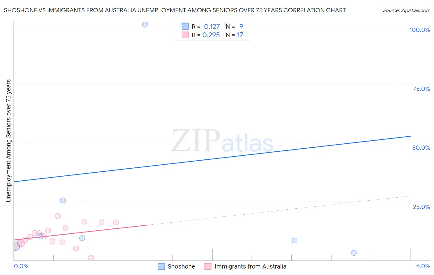 Shoshone vs Immigrants from Australia Unemployment Among Seniors over 75 years