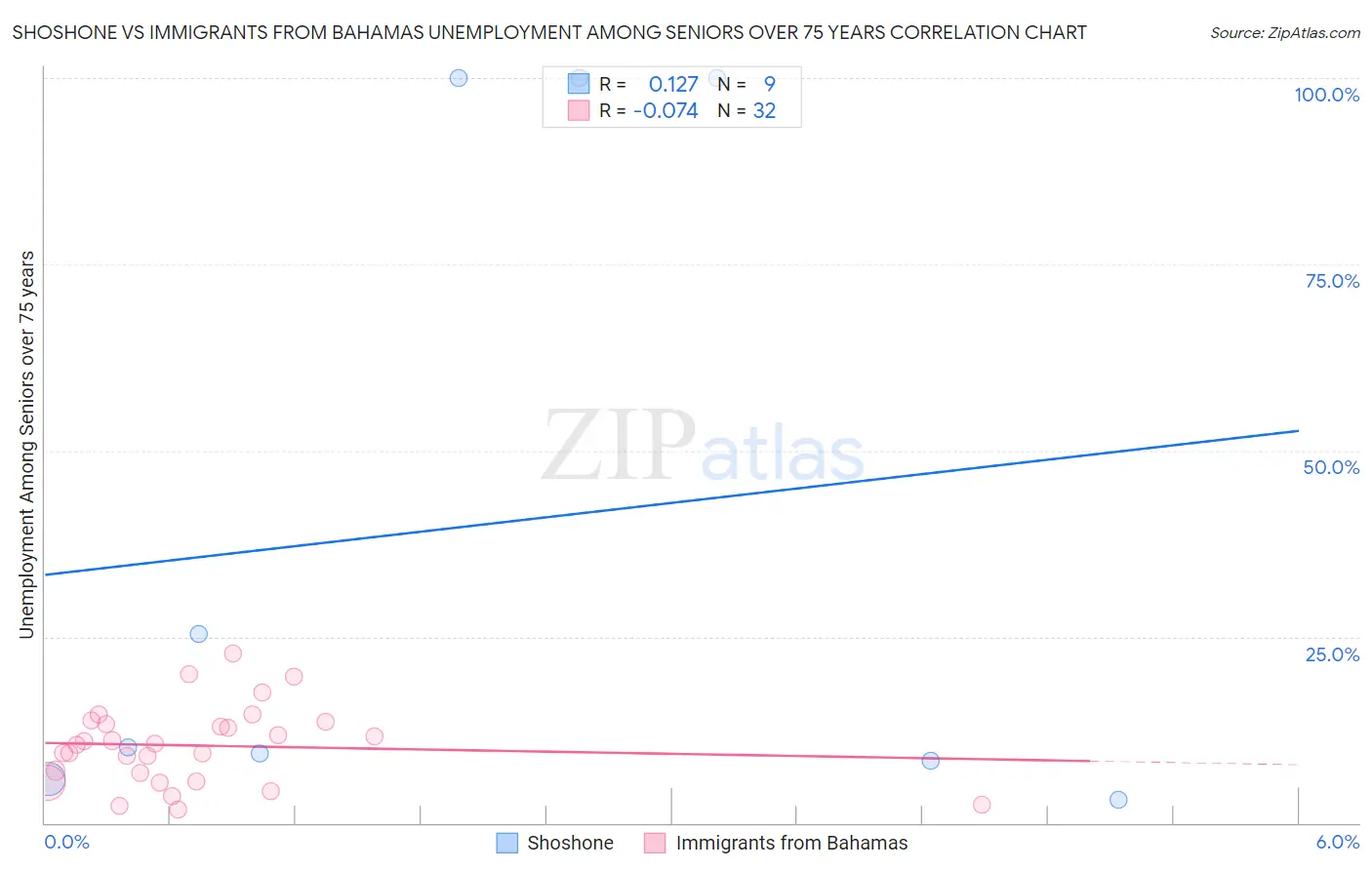 Shoshone vs Immigrants from Bahamas Unemployment Among Seniors over 75 years