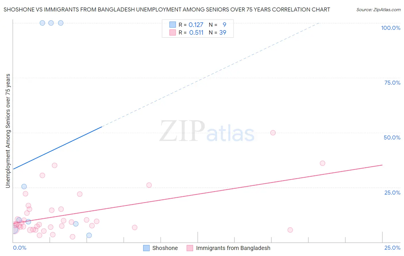 Shoshone vs Immigrants from Bangladesh Unemployment Among Seniors over 75 years