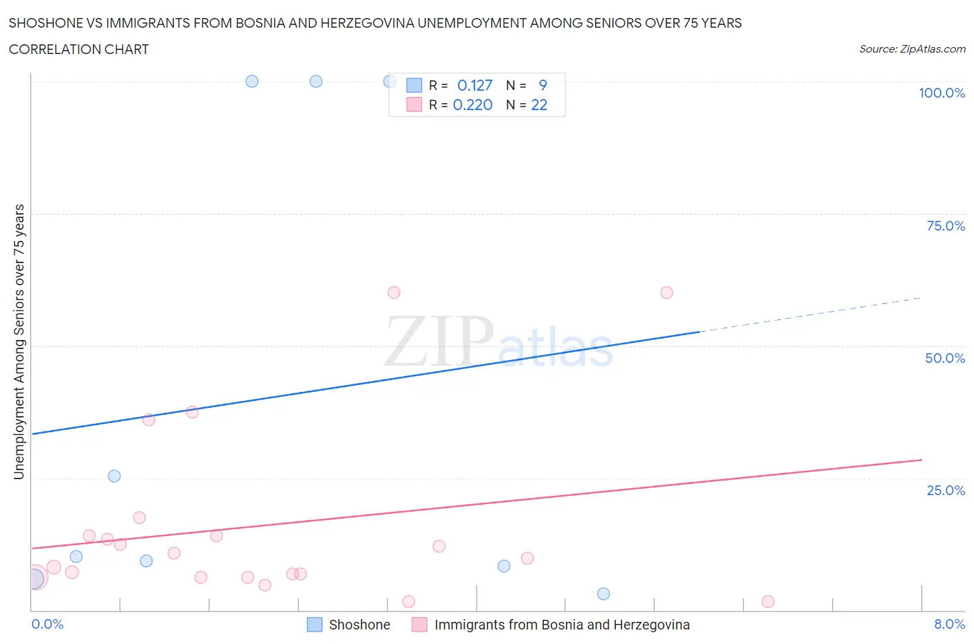 Shoshone vs Immigrants from Bosnia and Herzegovina Unemployment Among Seniors over 75 years