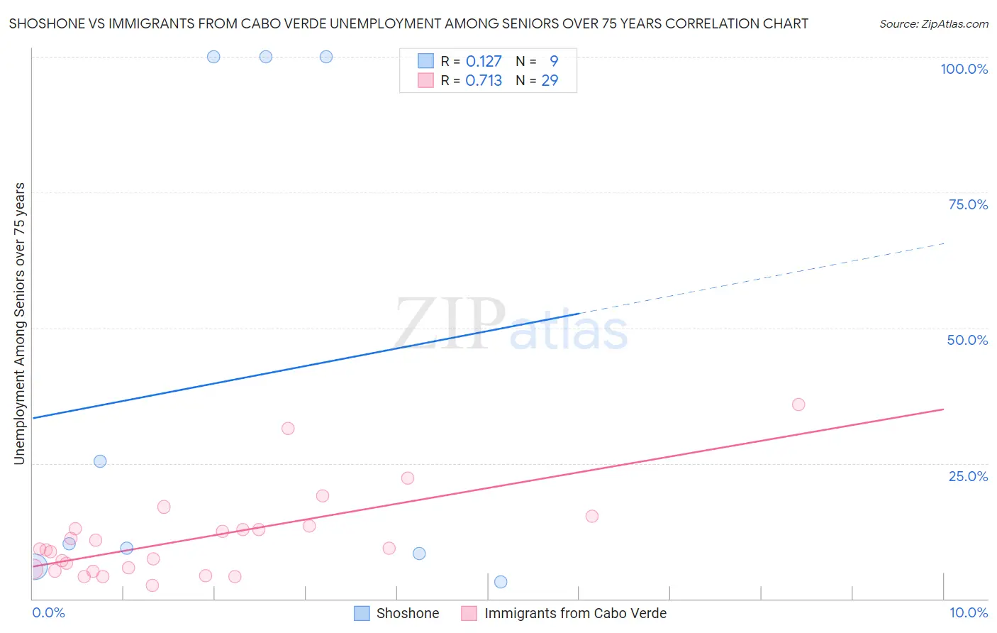 Shoshone vs Immigrants from Cabo Verde Unemployment Among Seniors over 75 years