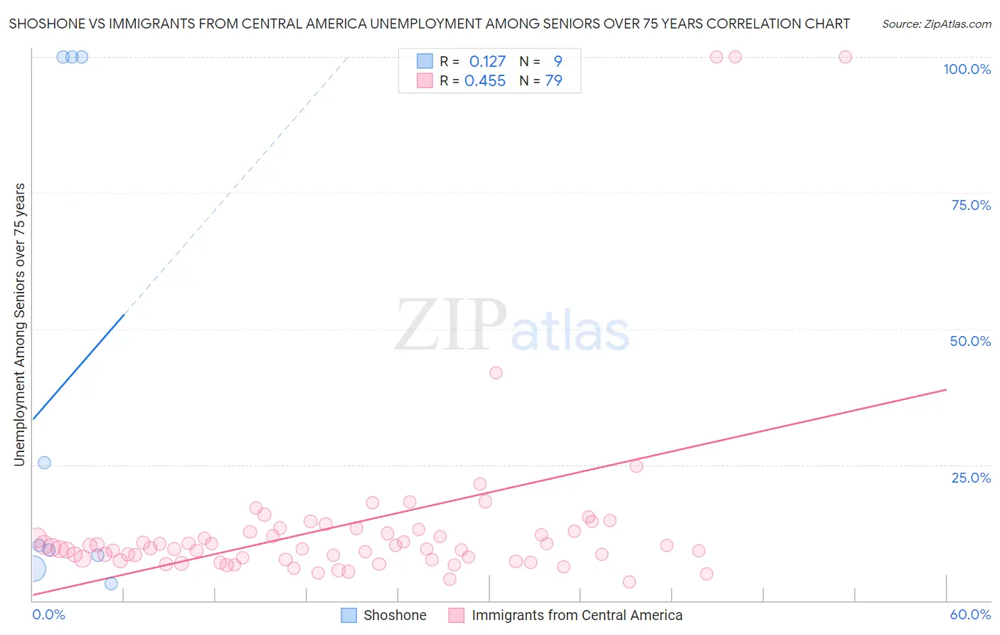 Shoshone vs Immigrants from Central America Unemployment Among Seniors over 75 years