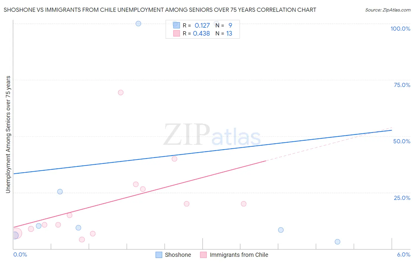 Shoshone vs Immigrants from Chile Unemployment Among Seniors over 75 years