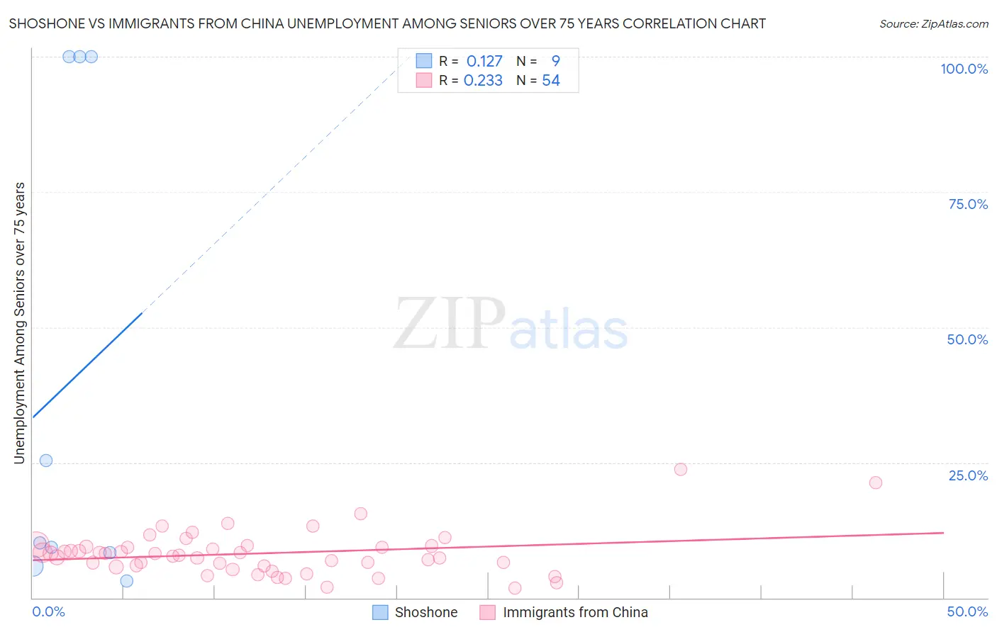 Shoshone vs Immigrants from China Unemployment Among Seniors over 75 years