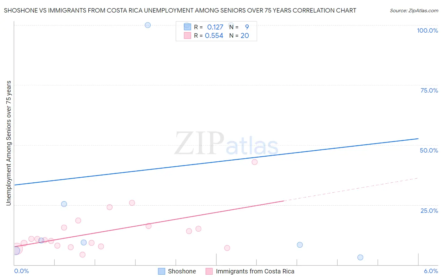 Shoshone vs Immigrants from Costa Rica Unemployment Among Seniors over 75 years