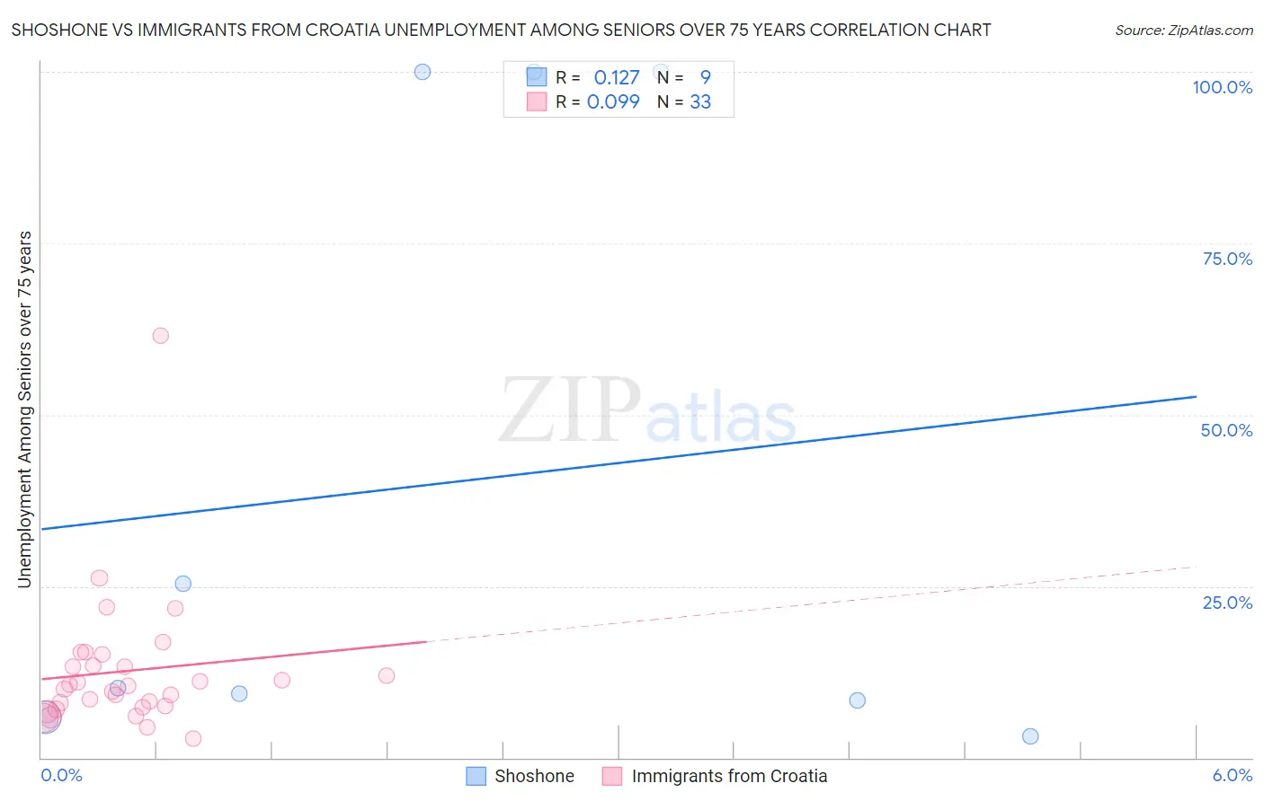 Shoshone vs Immigrants from Croatia Unemployment Among Seniors over 75 years
