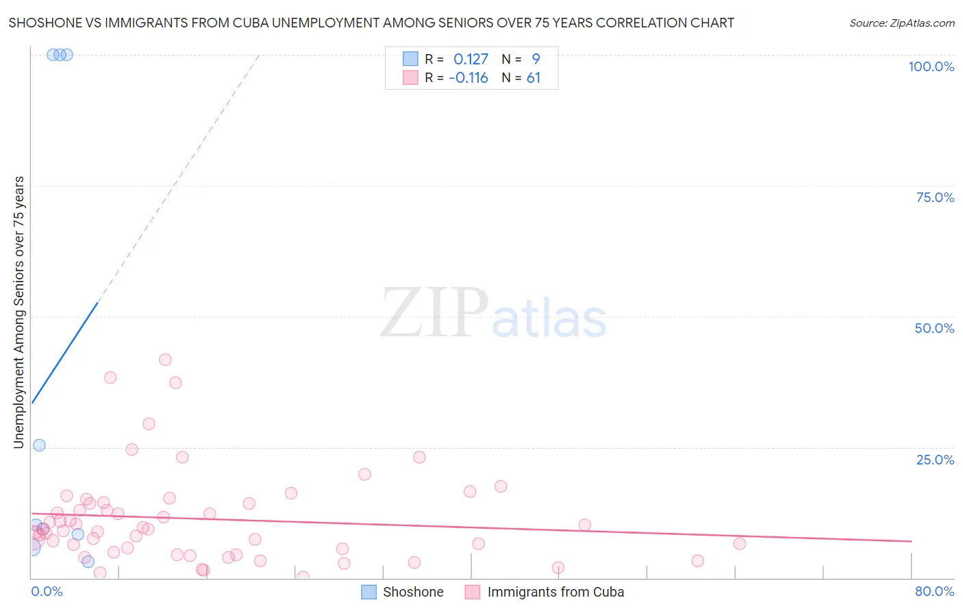 Shoshone vs Immigrants from Cuba Unemployment Among Seniors over 75 years