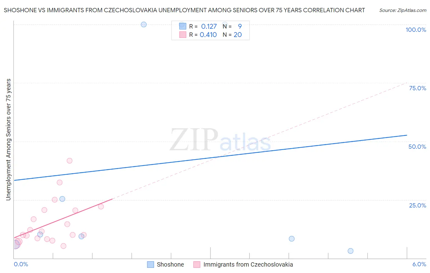 Shoshone vs Immigrants from Czechoslovakia Unemployment Among Seniors over 75 years