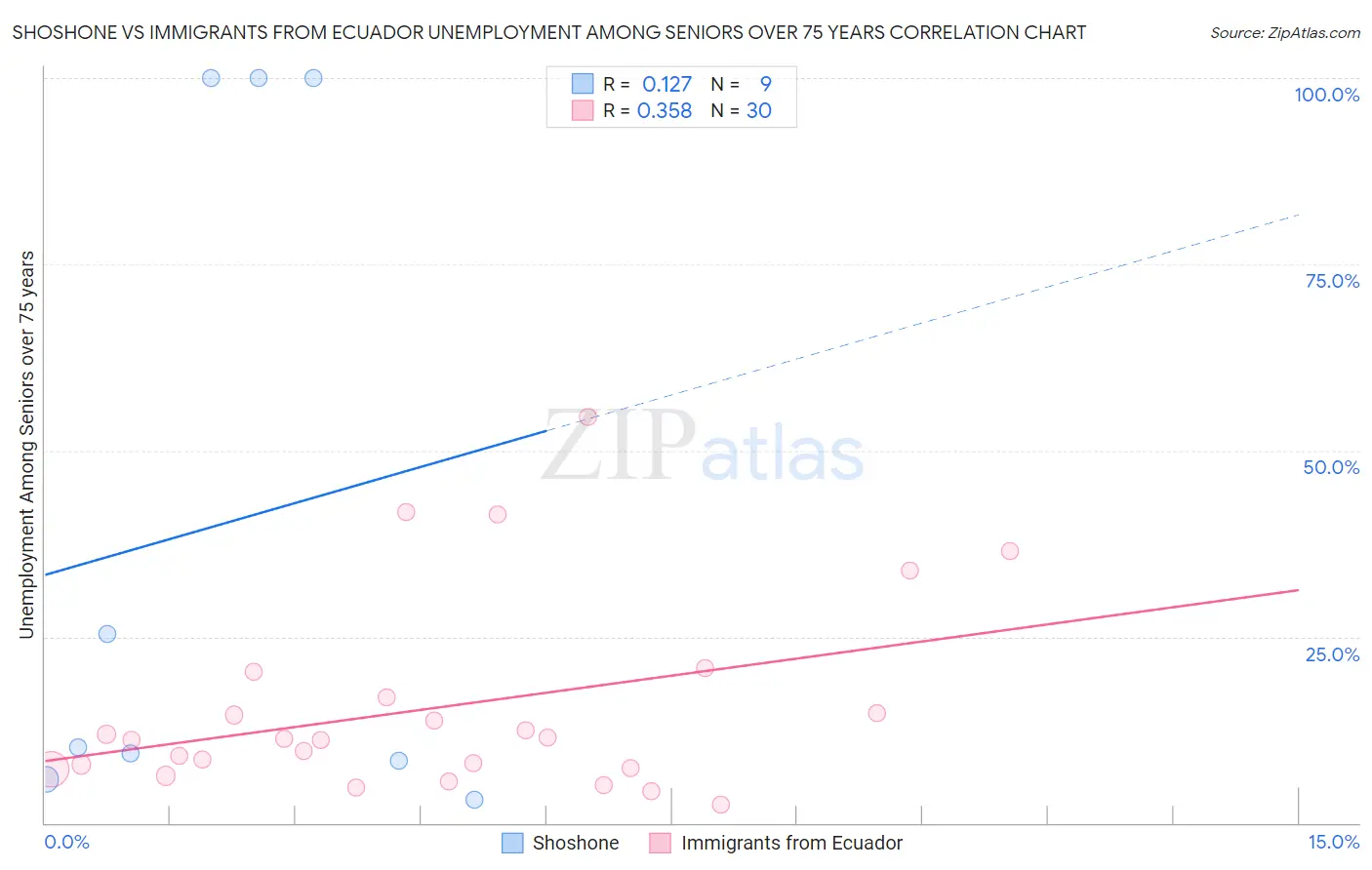 Shoshone vs Immigrants from Ecuador Unemployment Among Seniors over 75 years