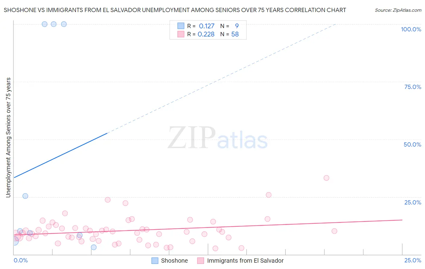 Shoshone vs Immigrants from El Salvador Unemployment Among Seniors over 75 years