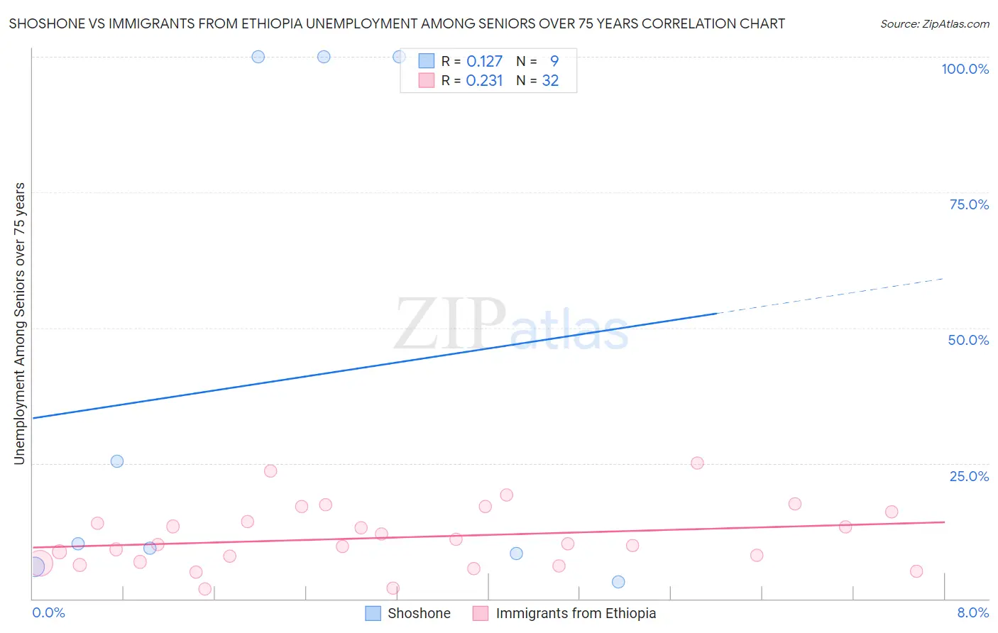 Shoshone vs Immigrants from Ethiopia Unemployment Among Seniors over 75 years