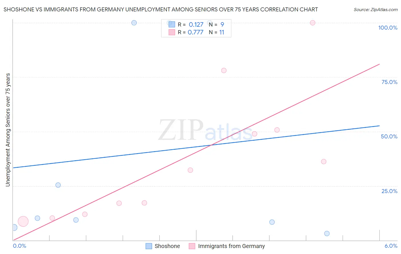 Shoshone vs Immigrants from Germany Unemployment Among Seniors over 75 years