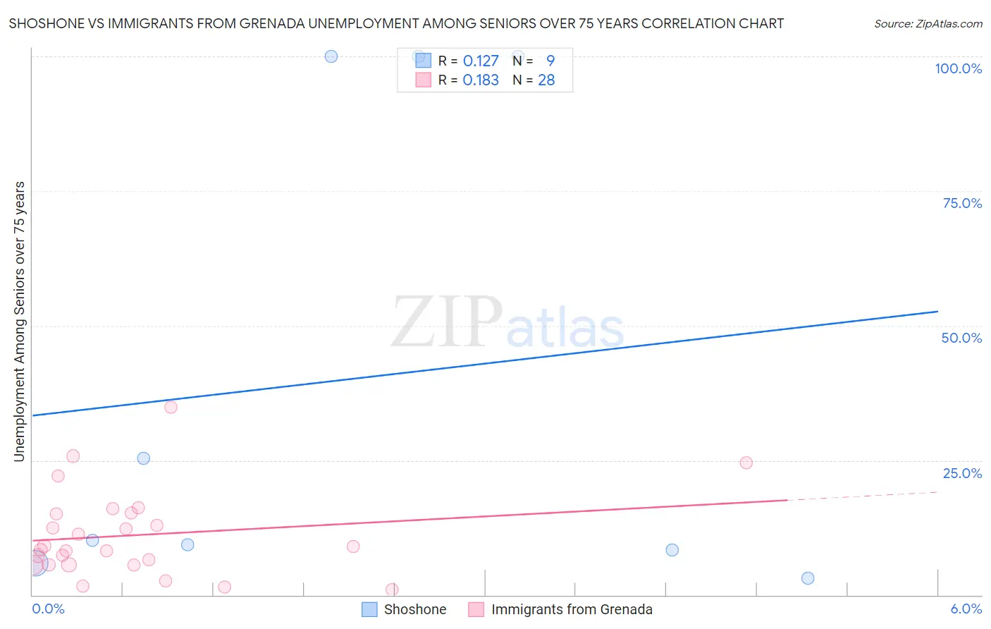 Shoshone vs Immigrants from Grenada Unemployment Among Seniors over 75 years