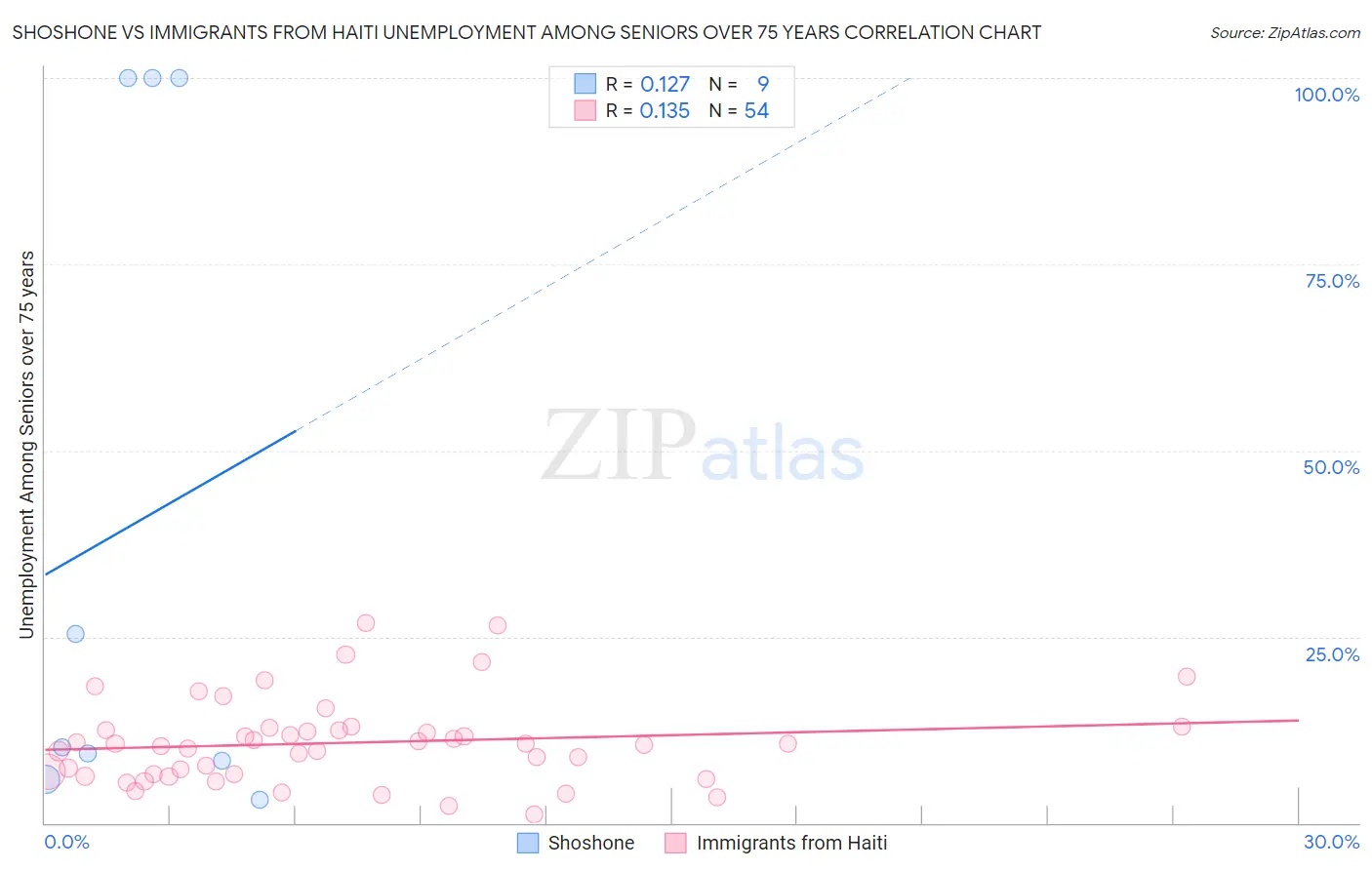 Shoshone vs Immigrants from Haiti Unemployment Among Seniors over 75 years