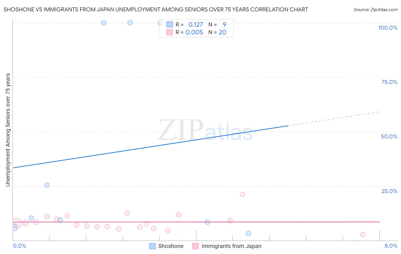 Shoshone vs Immigrants from Japan Unemployment Among Seniors over 75 years