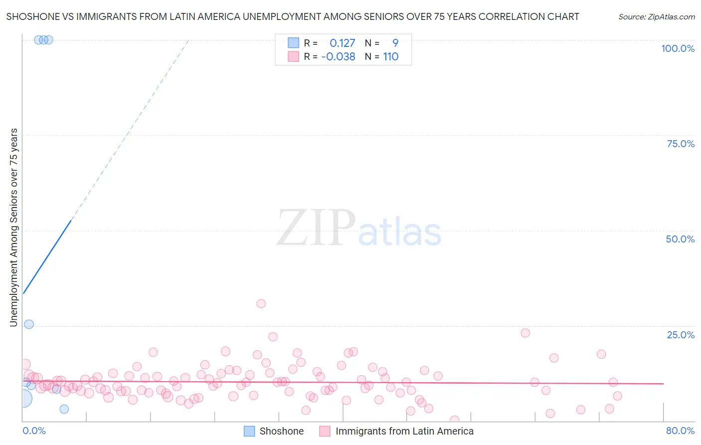 Shoshone vs Immigrants from Latin America Unemployment Among Seniors over 75 years