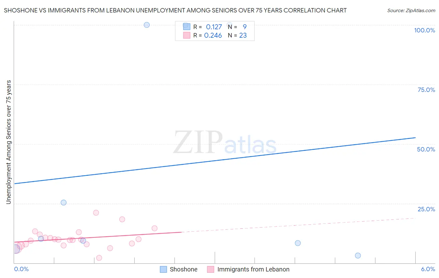Shoshone vs Immigrants from Lebanon Unemployment Among Seniors over 75 years