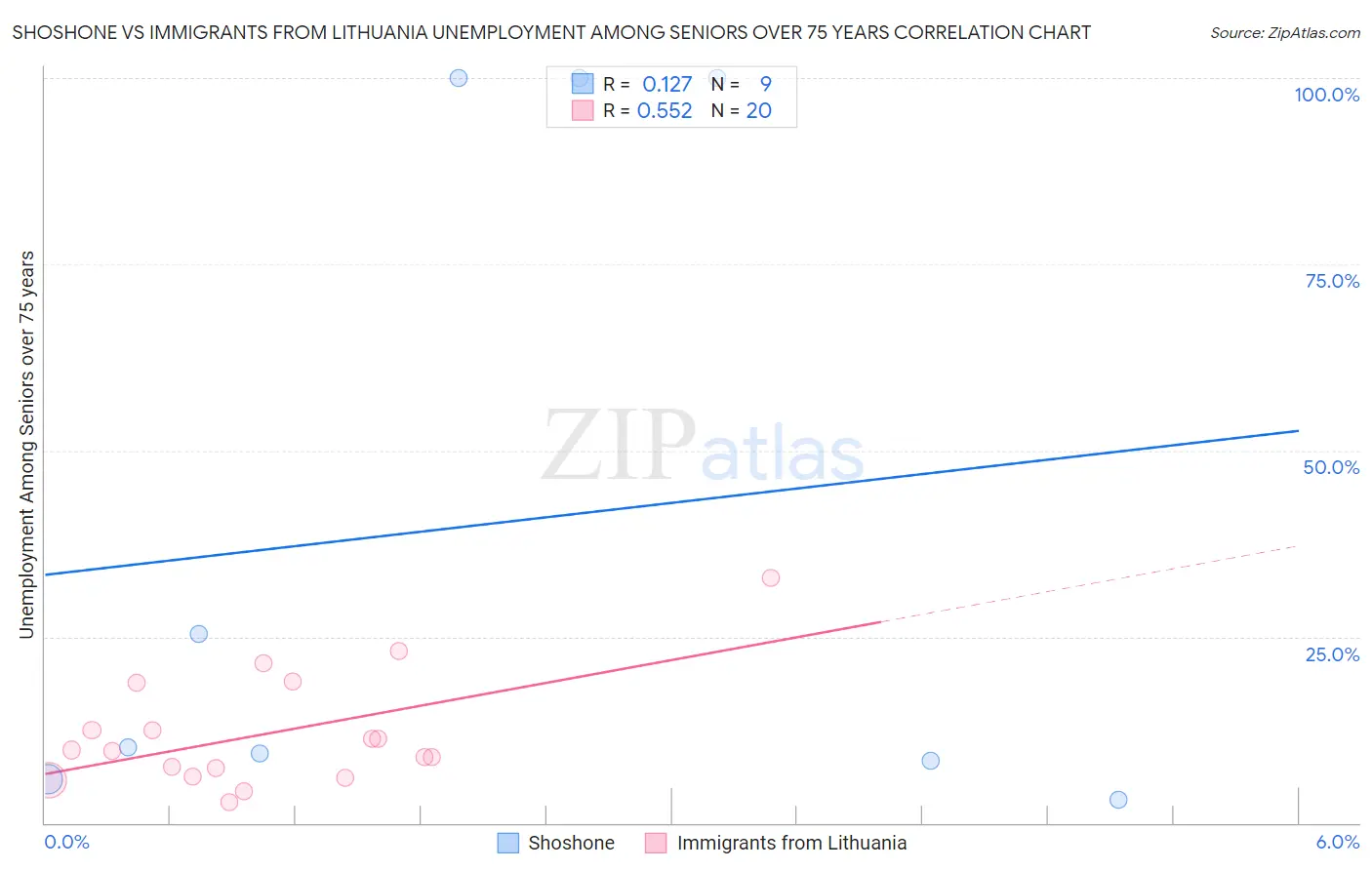 Shoshone vs Immigrants from Lithuania Unemployment Among Seniors over 75 years