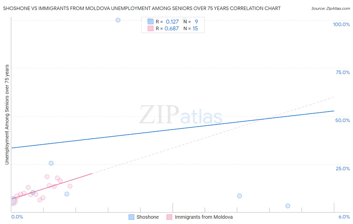 Shoshone vs Immigrants from Moldova Unemployment Among Seniors over 75 years