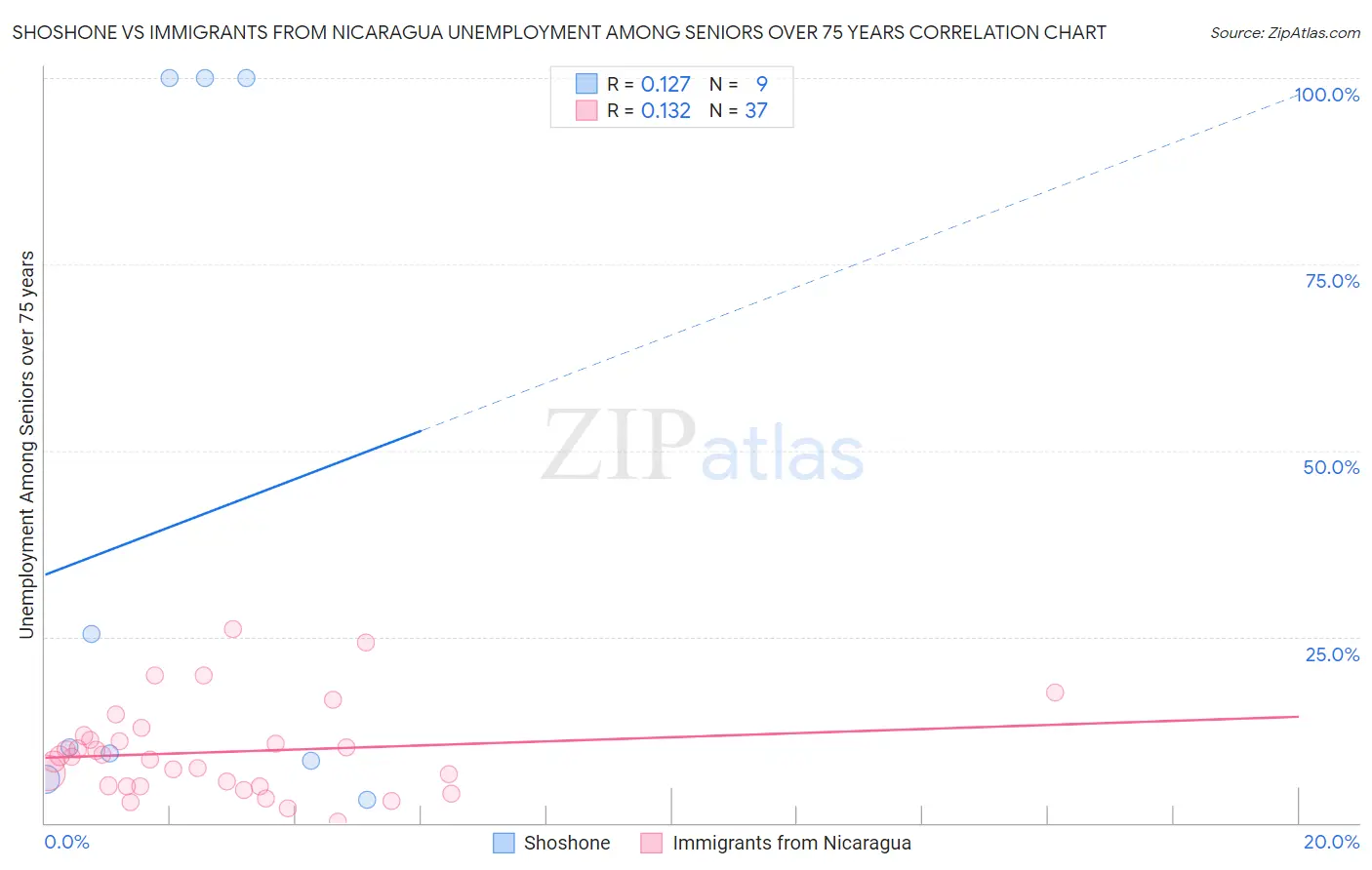 Shoshone vs Immigrants from Nicaragua Unemployment Among Seniors over 75 years