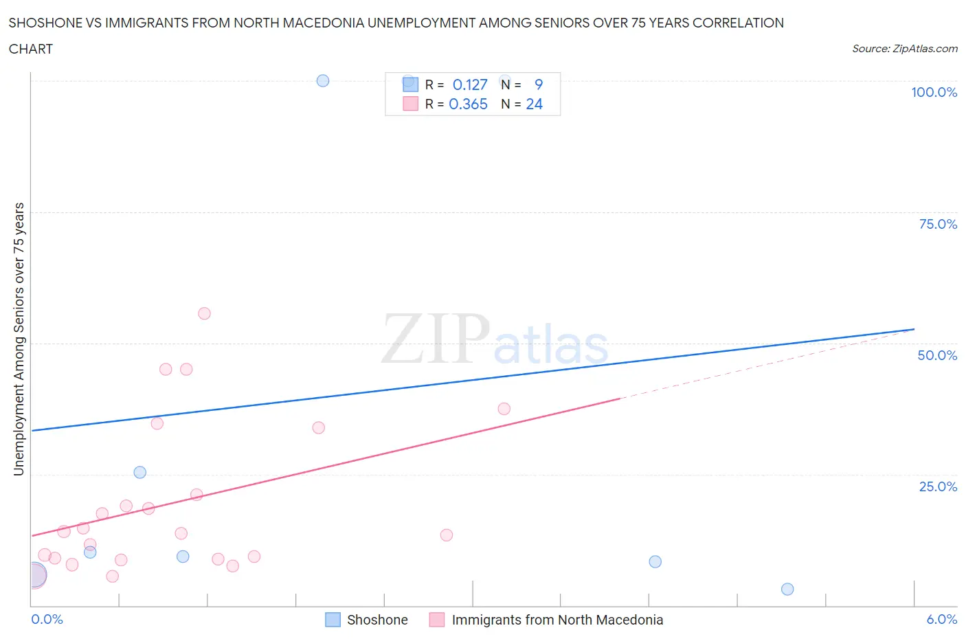 Shoshone vs Immigrants from North Macedonia Unemployment Among Seniors over 75 years