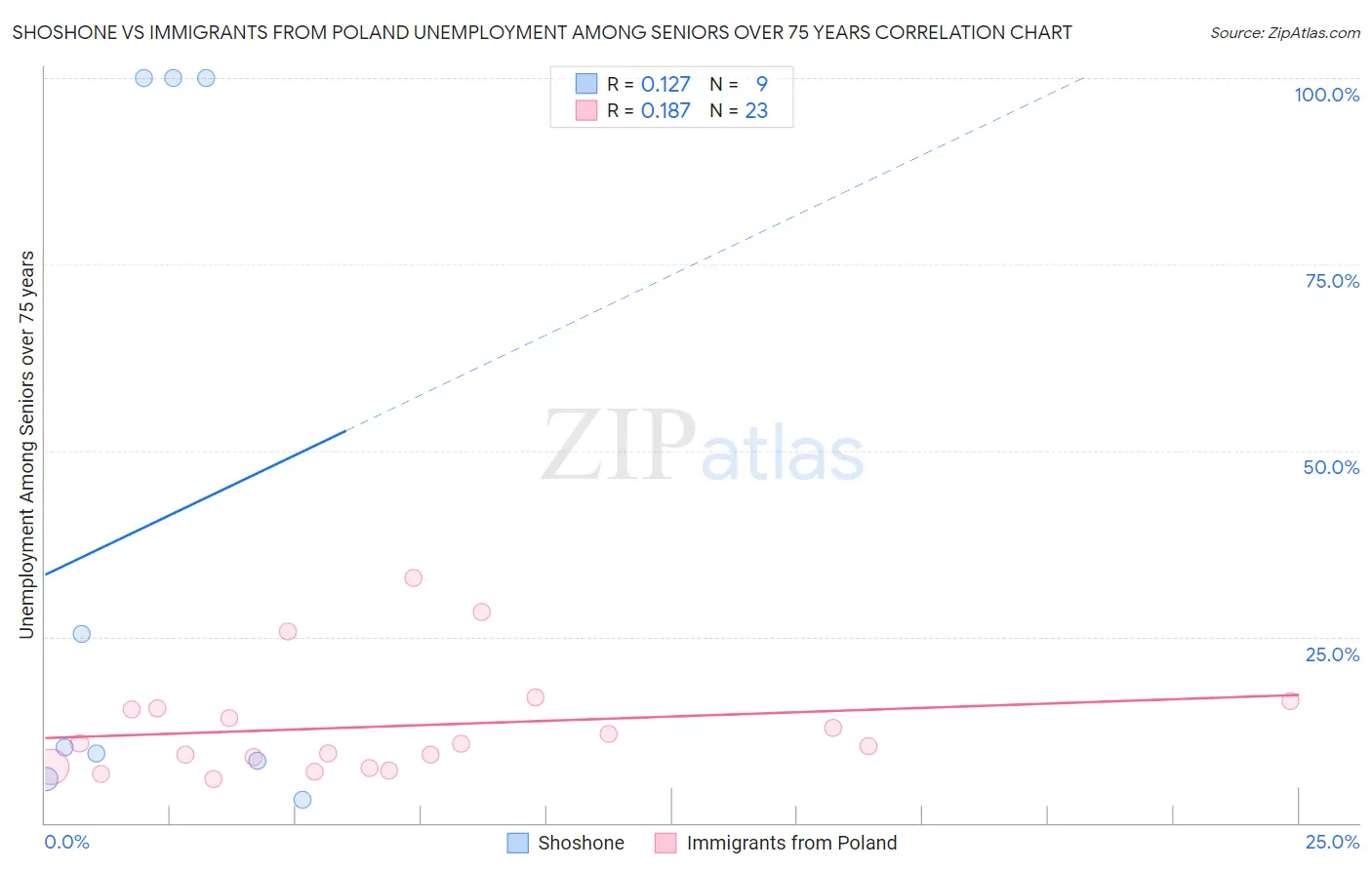 Shoshone vs Immigrants from Poland Unemployment Among Seniors over 75 years
