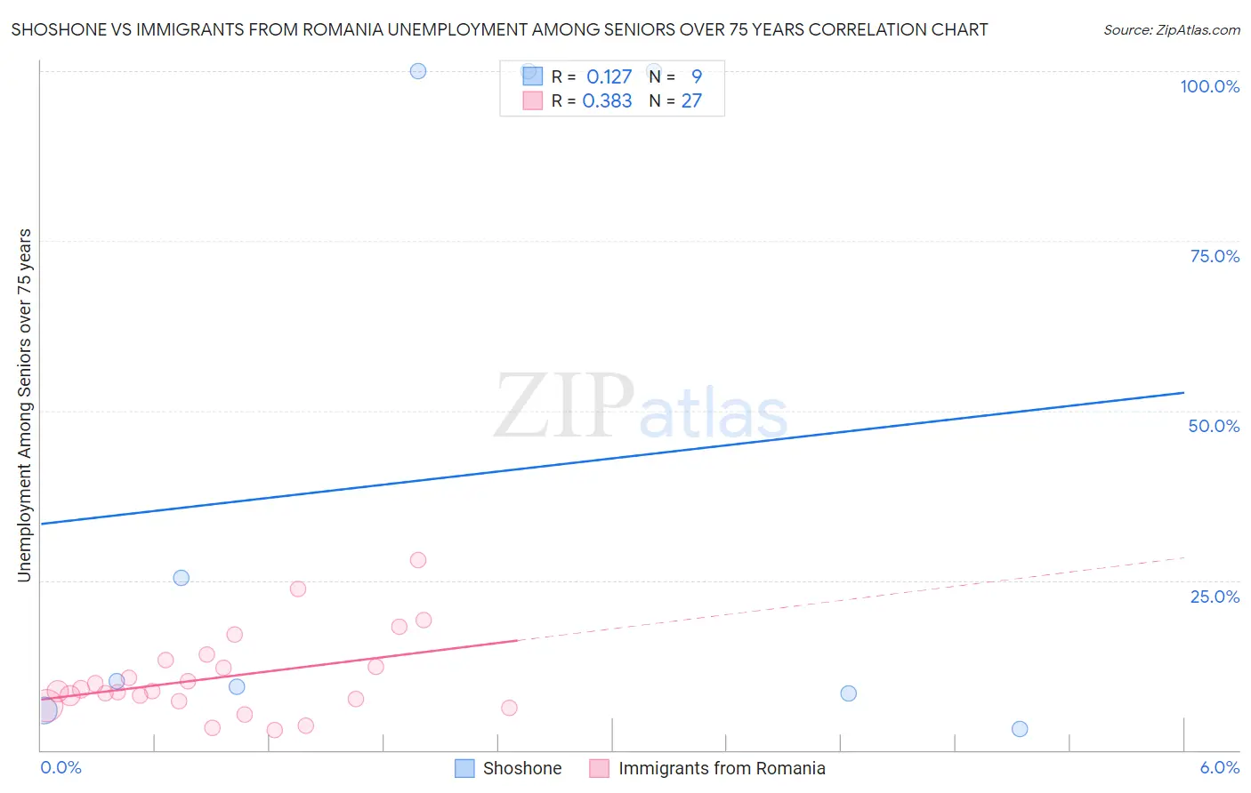 Shoshone vs Immigrants from Romania Unemployment Among Seniors over 75 years