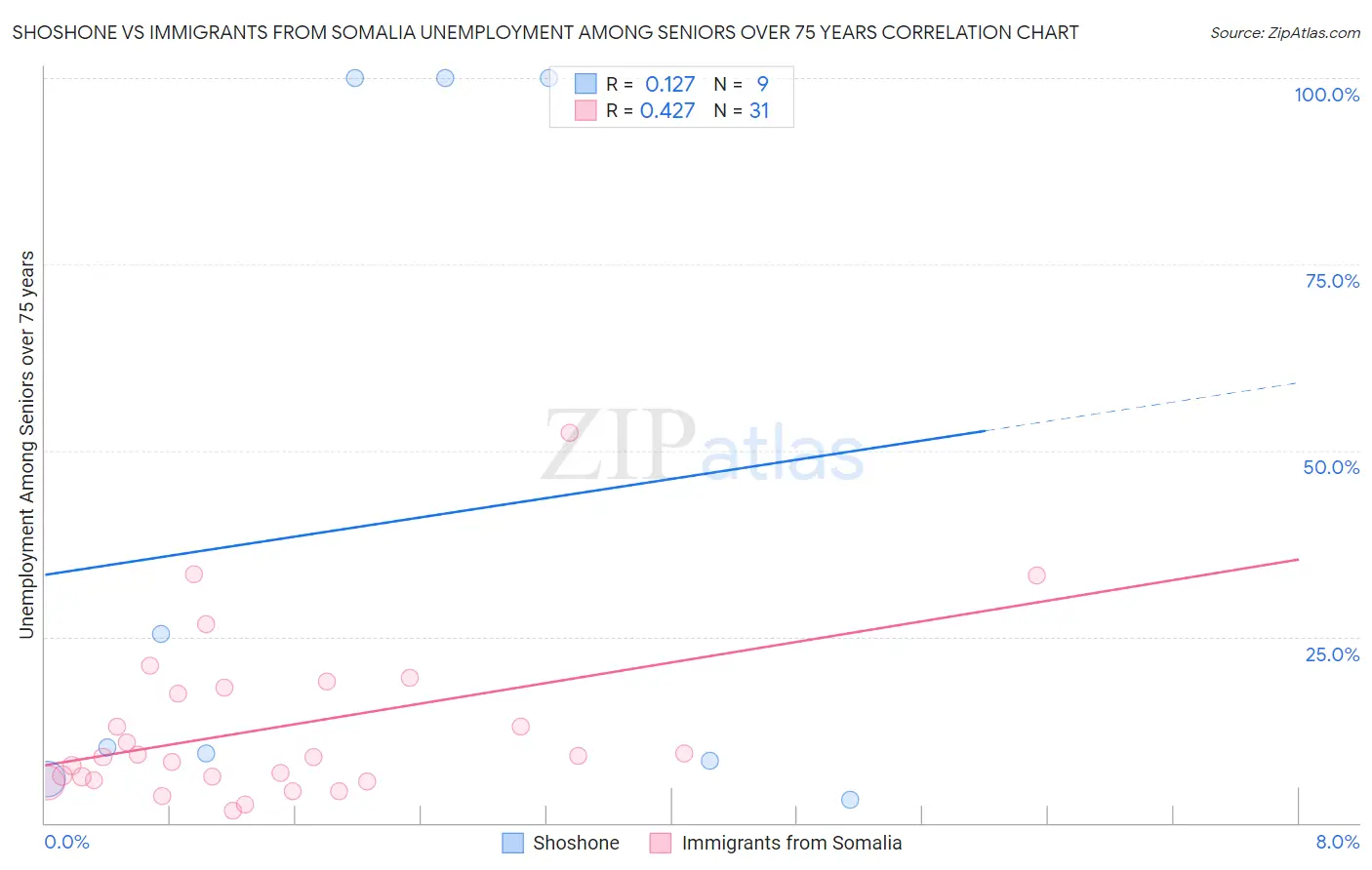 Shoshone vs Immigrants from Somalia Unemployment Among Seniors over 75 years
