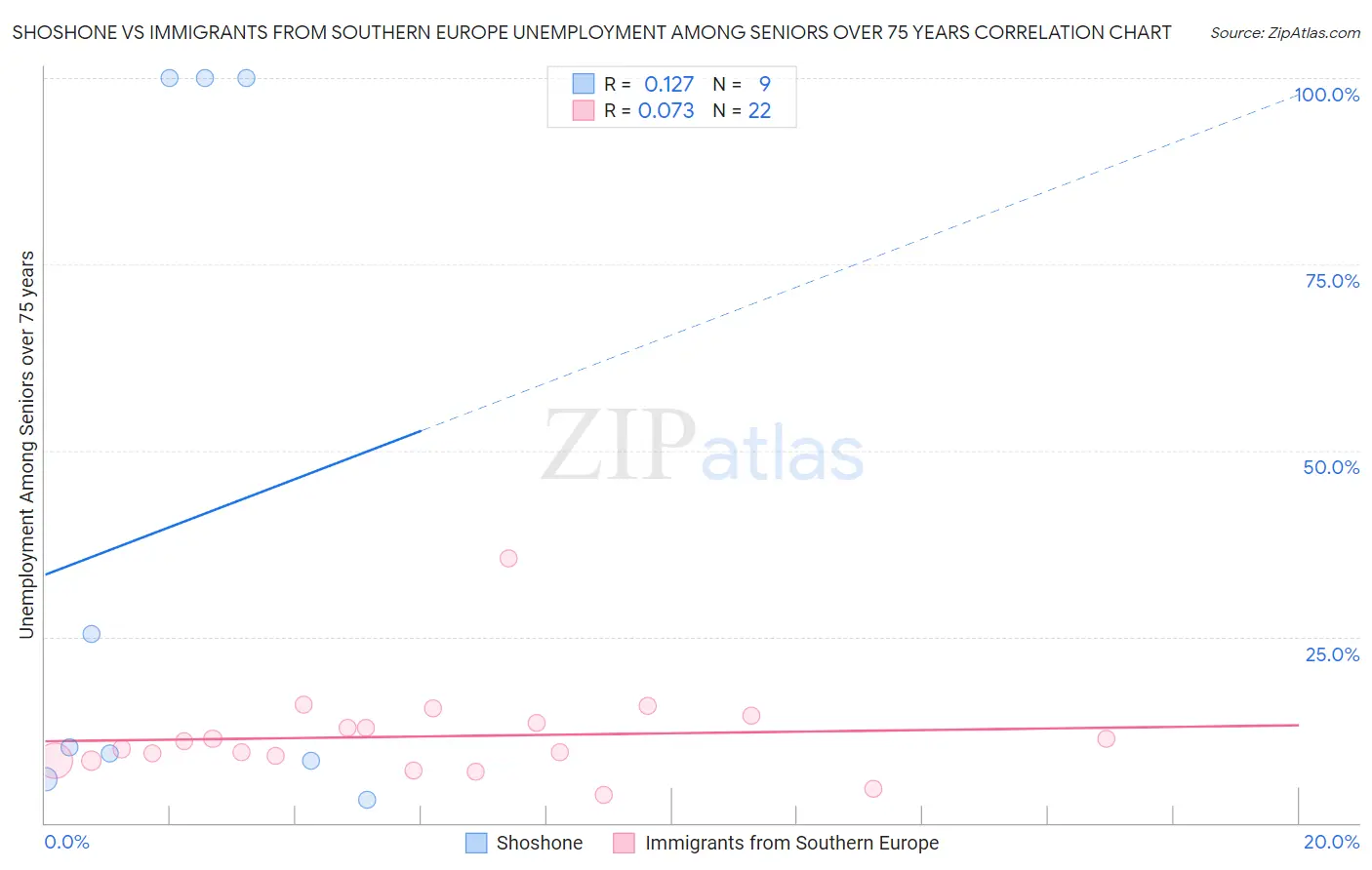 Shoshone vs Immigrants from Southern Europe Unemployment Among Seniors over 75 years