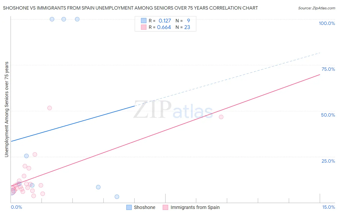 Shoshone vs Immigrants from Spain Unemployment Among Seniors over 75 years