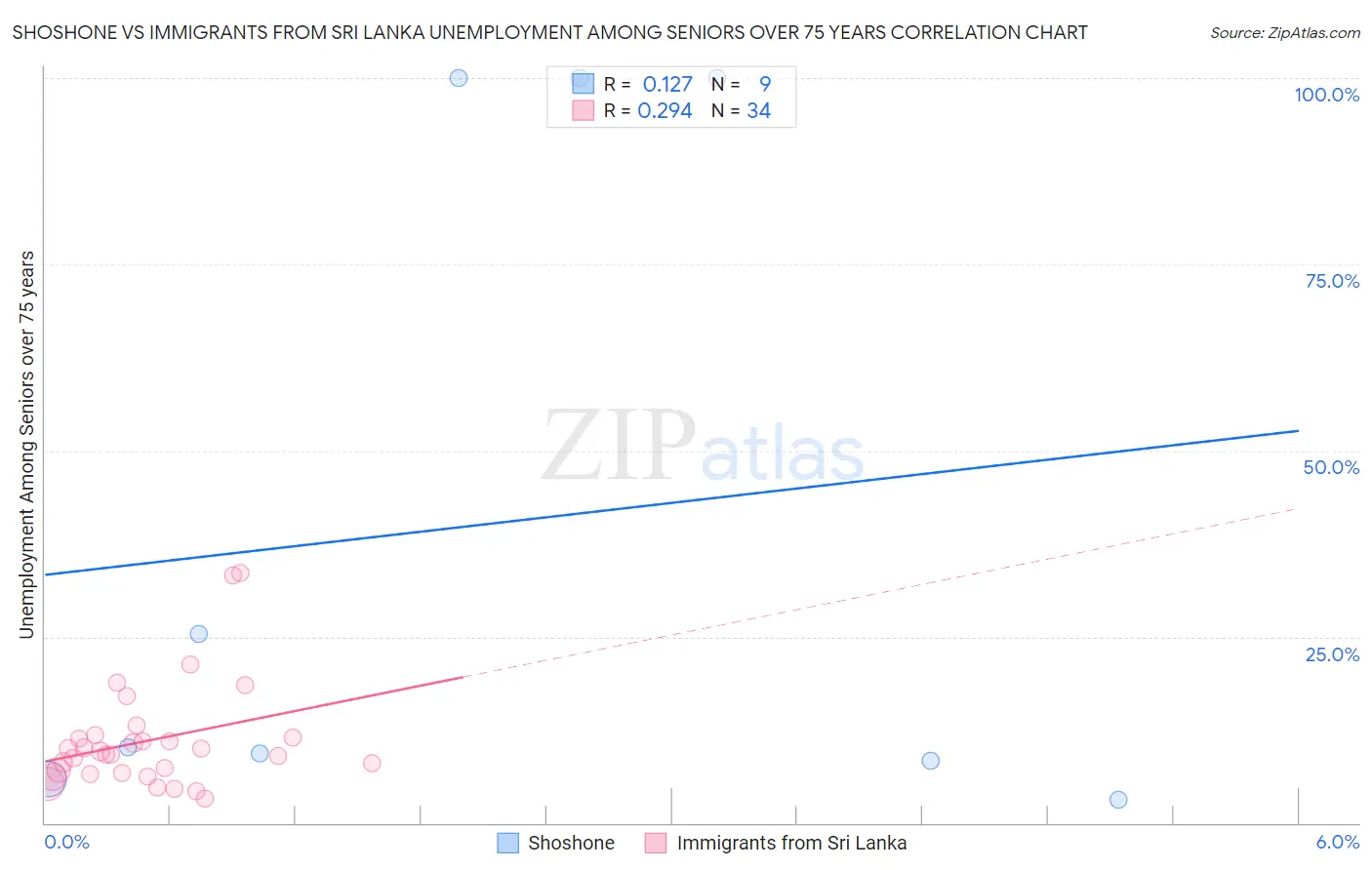 Shoshone vs Immigrants from Sri Lanka Unemployment Among Seniors over 75 years
