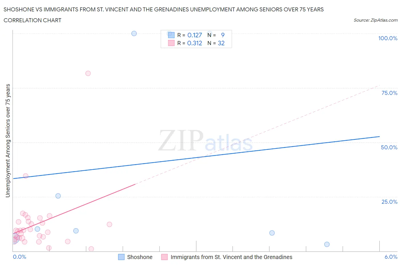 Shoshone vs Immigrants from St. Vincent and the Grenadines Unemployment Among Seniors over 75 years