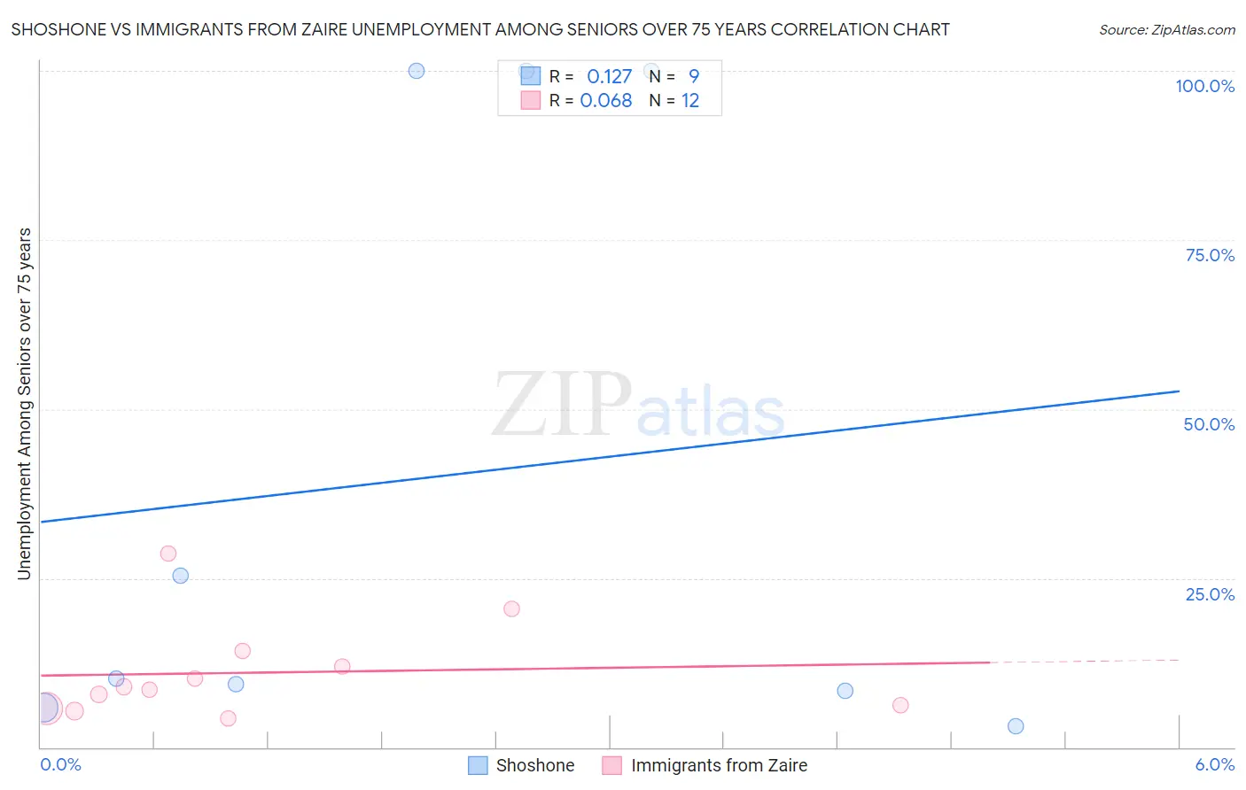 Shoshone vs Immigrants from Zaire Unemployment Among Seniors over 75 years
