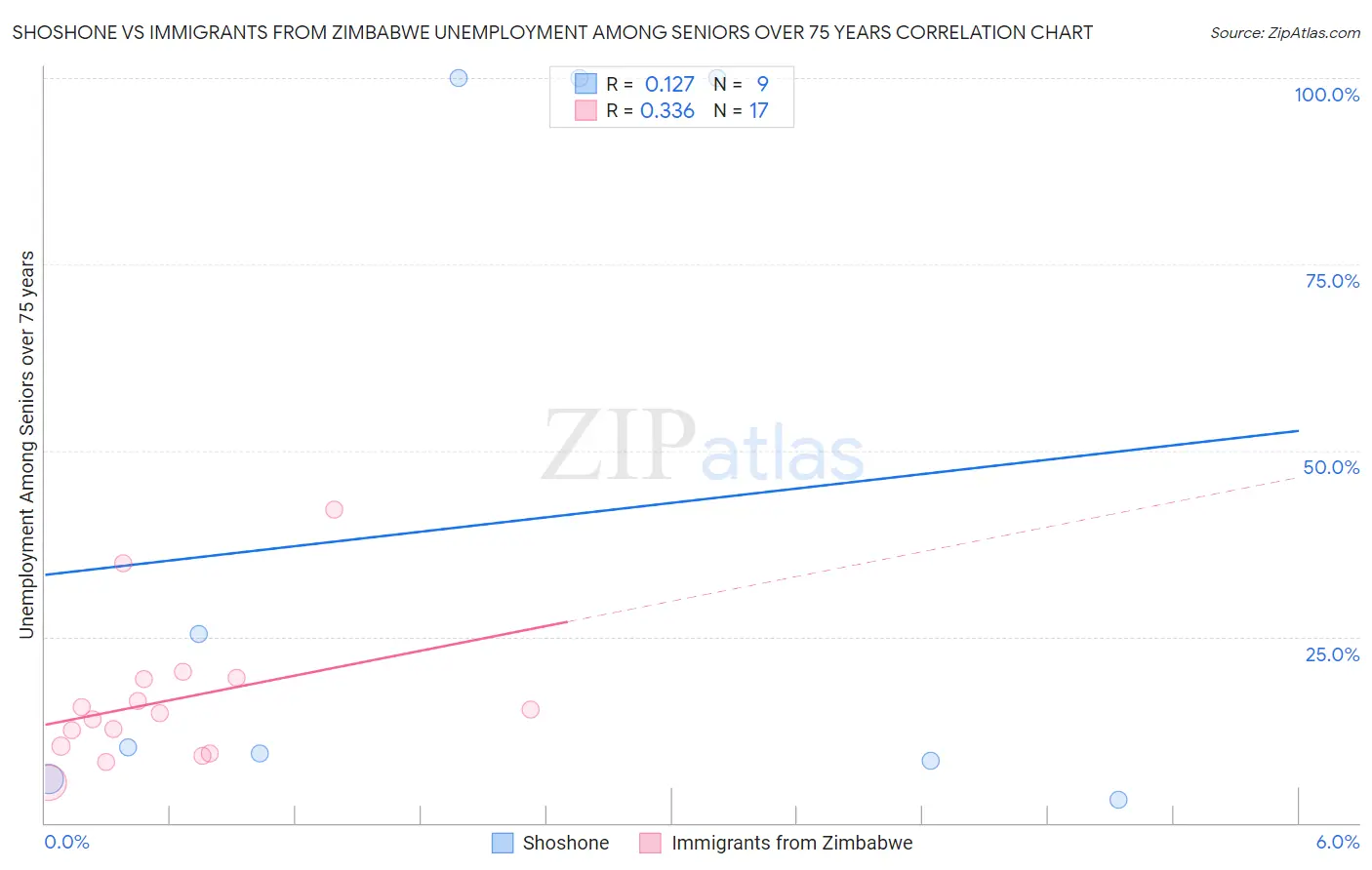 Shoshone vs Immigrants from Zimbabwe Unemployment Among Seniors over 75 years