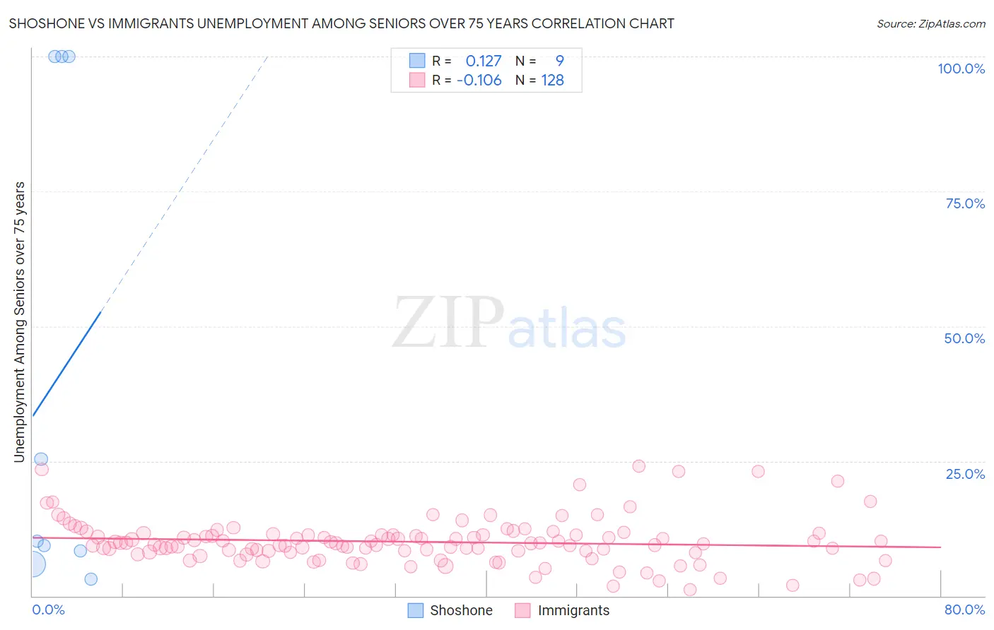 Shoshone vs Immigrants Unemployment Among Seniors over 75 years