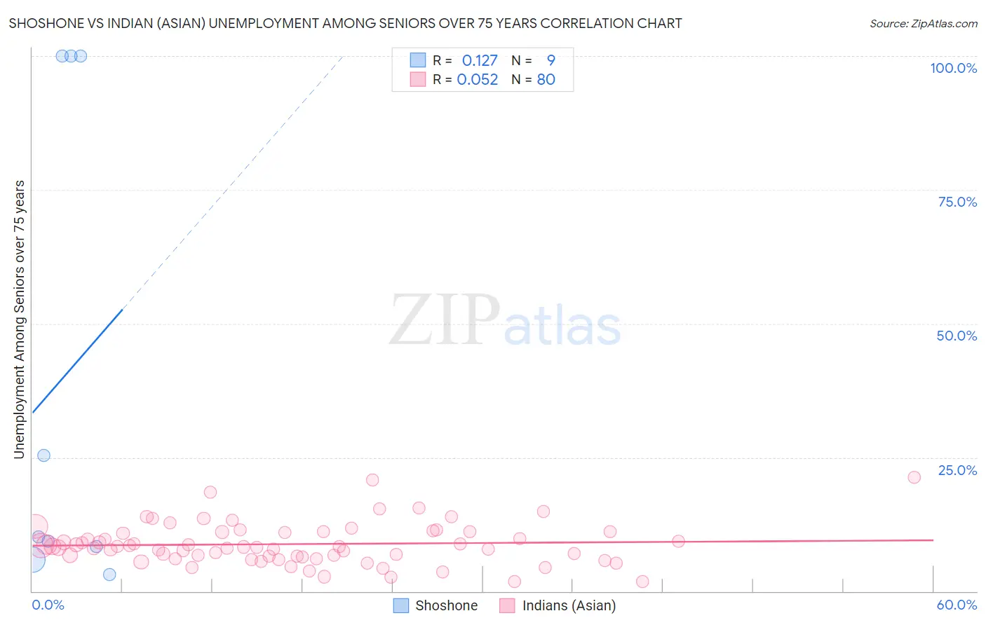Shoshone vs Indian (Asian) Unemployment Among Seniors over 75 years