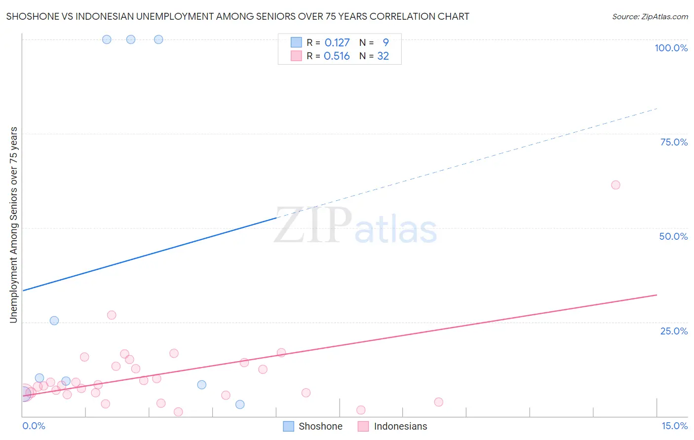 Shoshone vs Indonesian Unemployment Among Seniors over 75 years