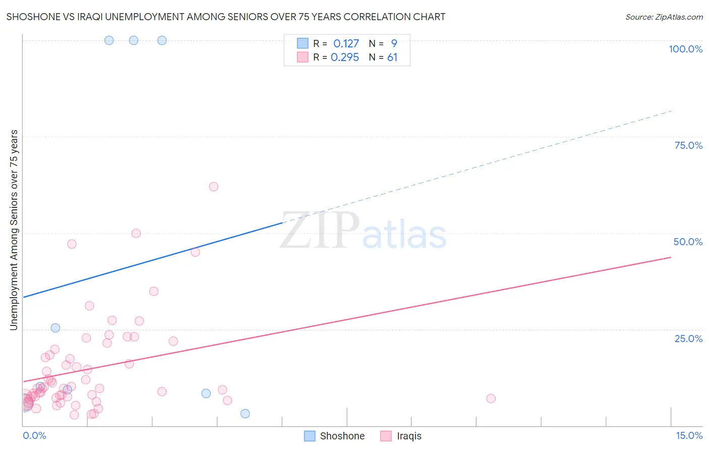 Shoshone vs Iraqi Unemployment Among Seniors over 75 years