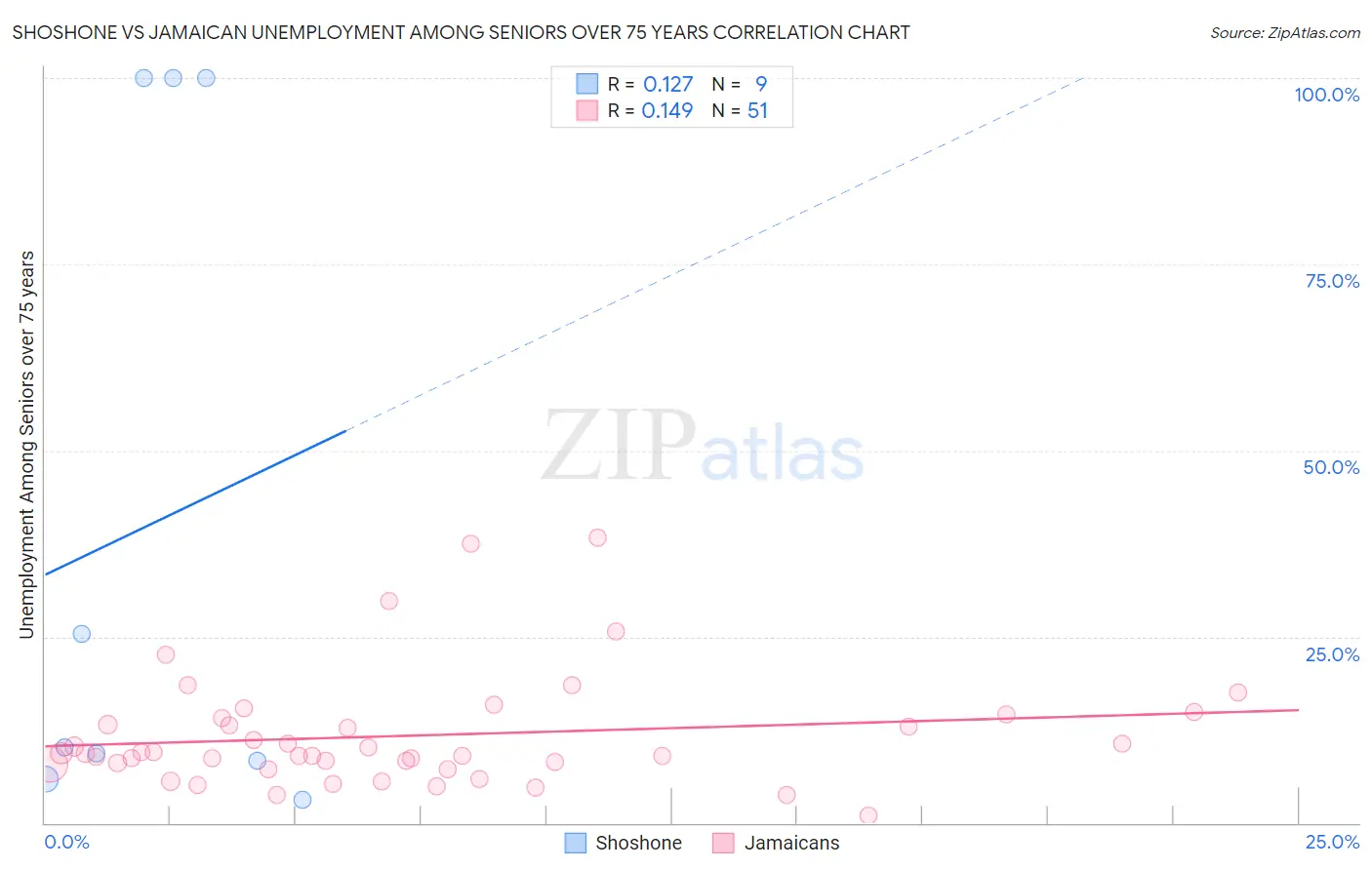 Shoshone vs Jamaican Unemployment Among Seniors over 75 years