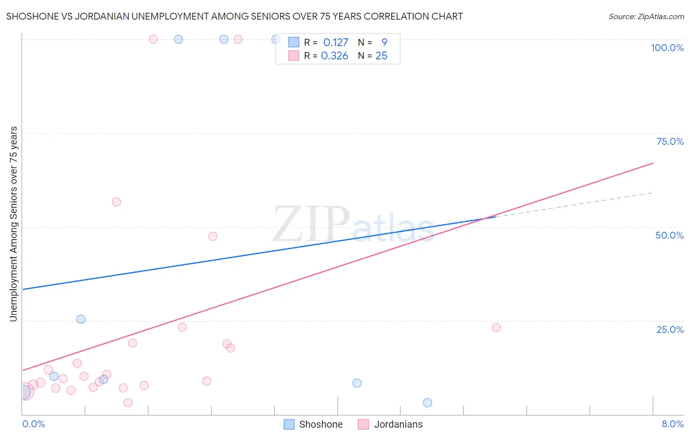 Shoshone vs Jordanian Unemployment Among Seniors over 75 years