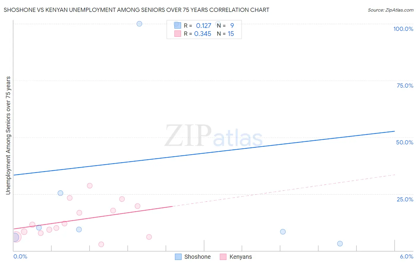 Shoshone vs Kenyan Unemployment Among Seniors over 75 years