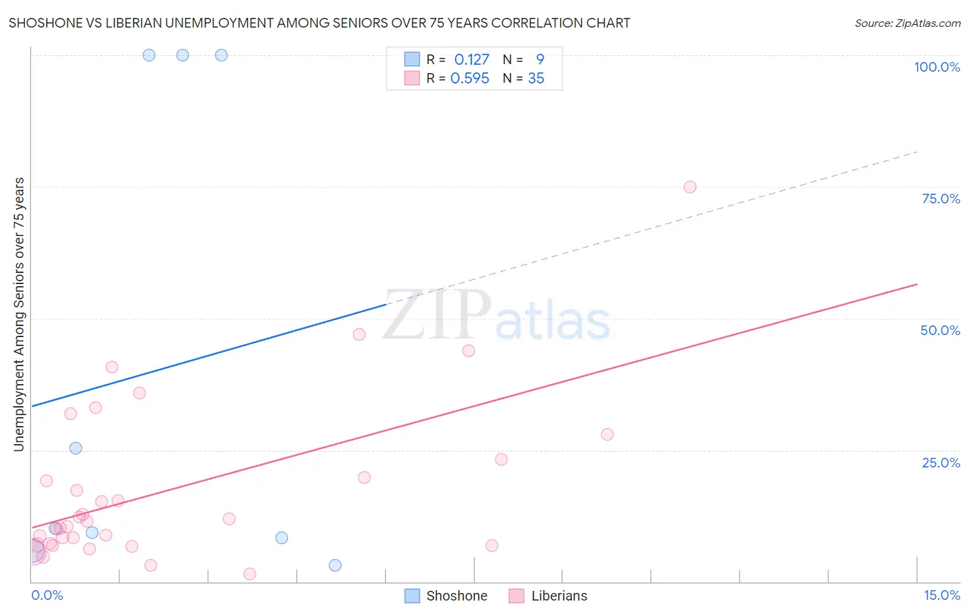 Shoshone vs Liberian Unemployment Among Seniors over 75 years