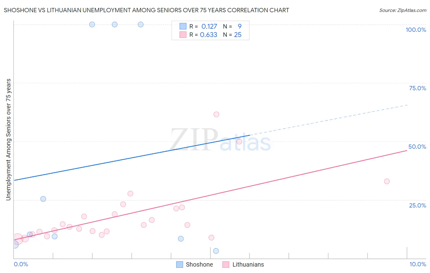 Shoshone vs Lithuanian Unemployment Among Seniors over 75 years