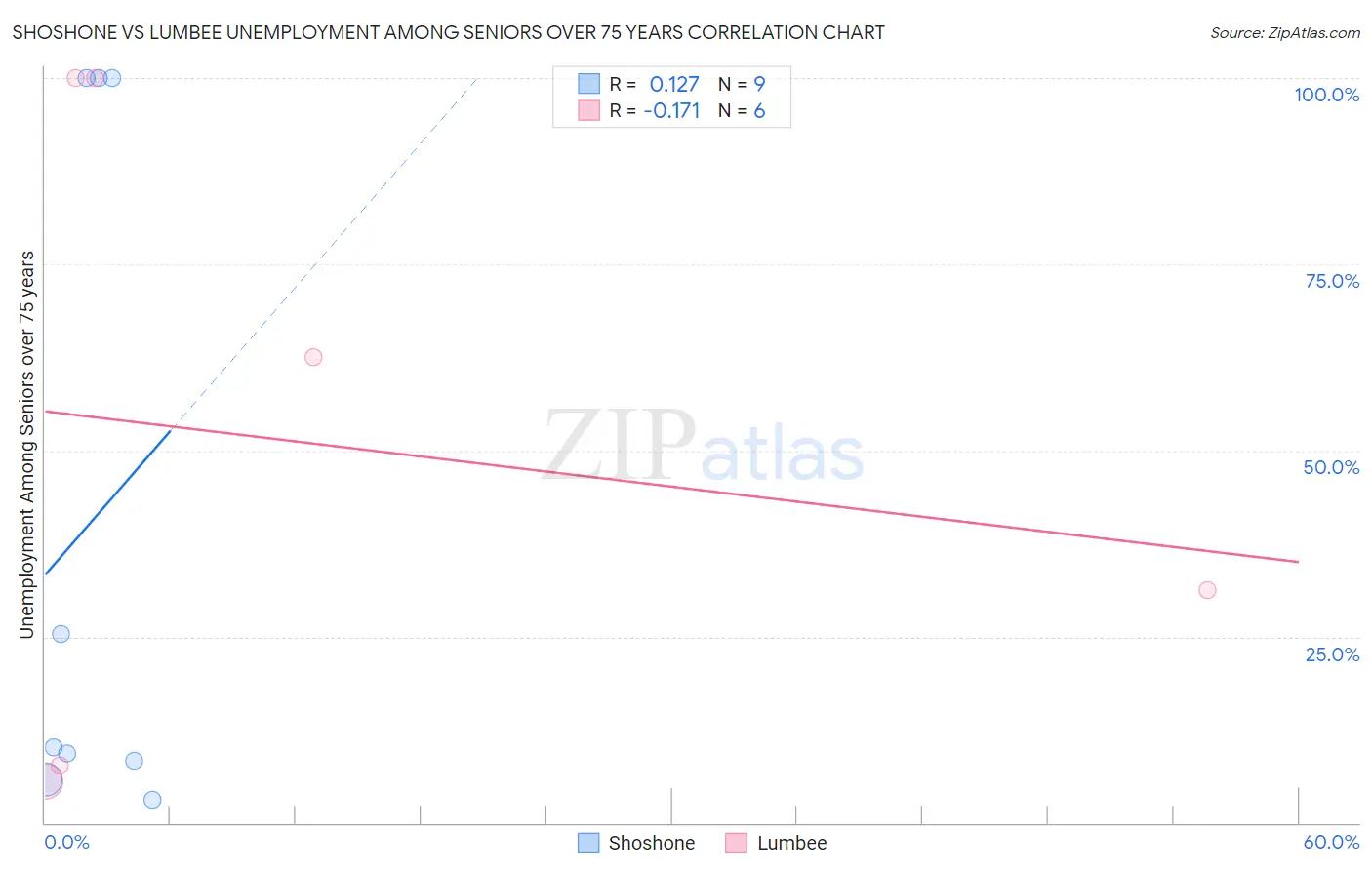 Shoshone vs Lumbee Unemployment Among Seniors over 75 years