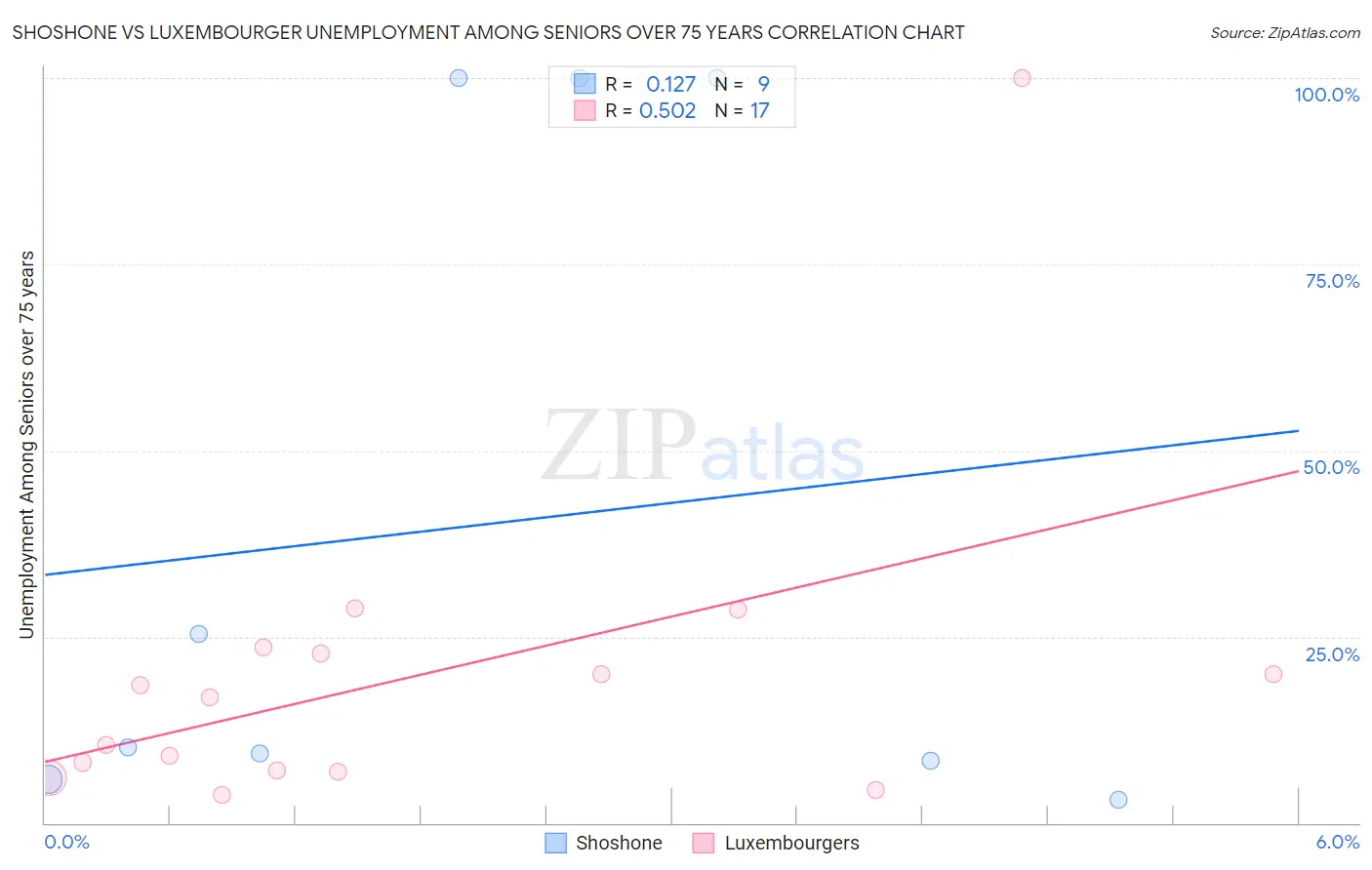 Shoshone vs Luxembourger Unemployment Among Seniors over 75 years
